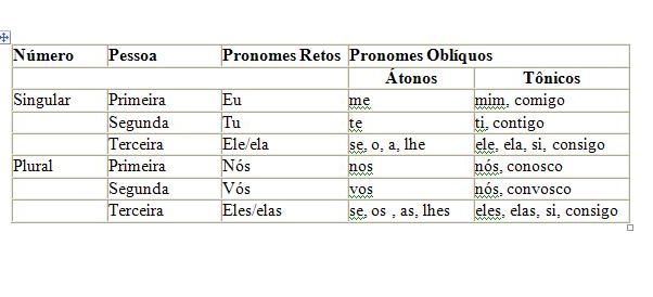 Pronomes - Português