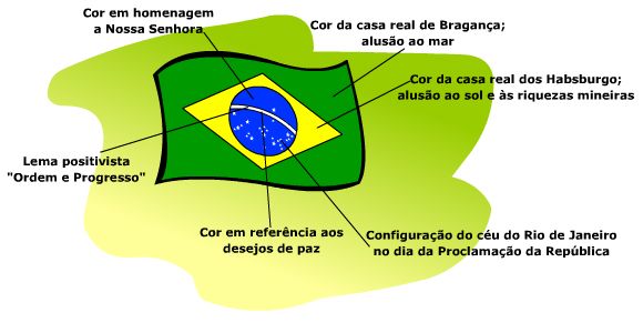 Bandeira do Brasil: significado da cores, estrelas, história, ordem e  progresso - Enciclopédia Significados