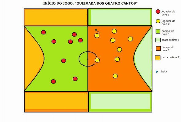 Para jogar queimada, é preciso ter estratégia