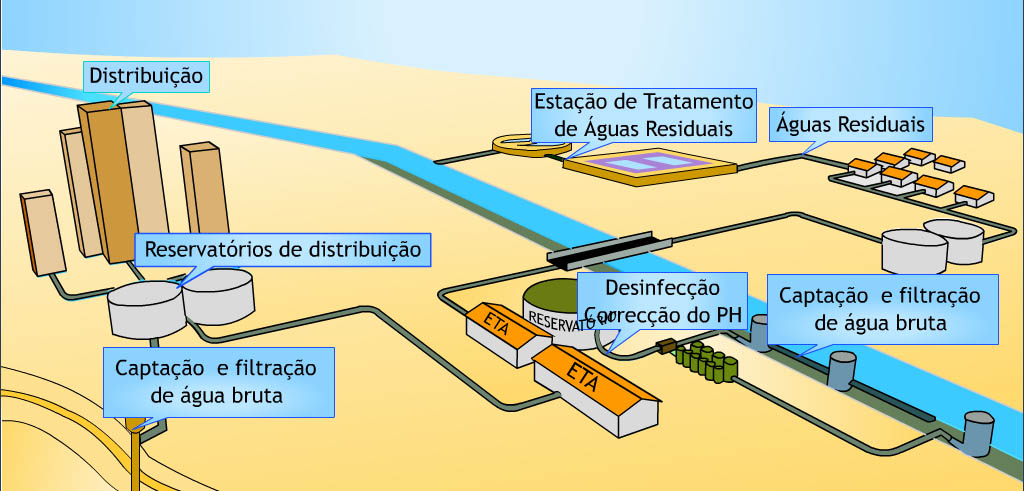 http://portaldoprofessor.mec.gov.br/storage/discovirtual/aulas/1440/imagens/ciclo_urbano_da_agua.jpg