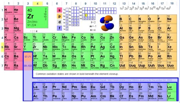 Tabela periódica: versão atual, elementos, história - Mundo Educação