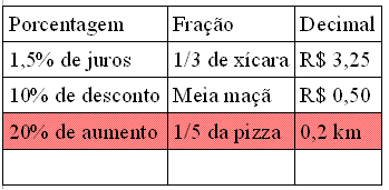 Como falar sobre Frações, Porcentagens e Números Decimais em