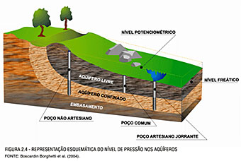 Atividade 06, PDF, Aquífero