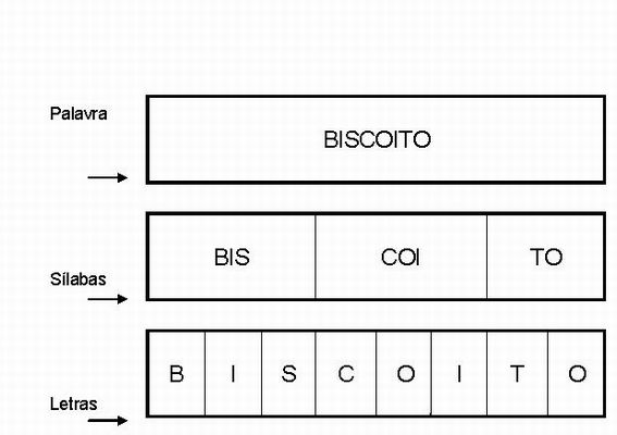 Brincando com as sílabas - Planos de aula - 2º ano - Língua Portuguesa