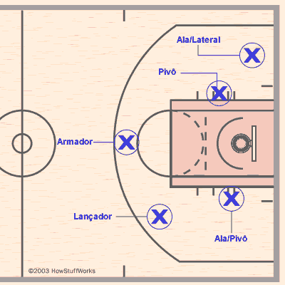 Livro de Exercícios para Educação Física: Basquetebol - II - Saída em  Drible Direto / Cruzado