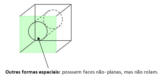 Portal del Profesor - Geometria Espacial: Poliedros e Corpos Redondos: Como  São?