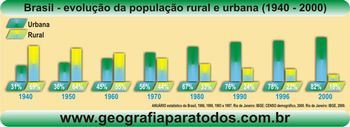 Brasil - EvoluÃ§Ã£o da PopulaÃ§Ã£o