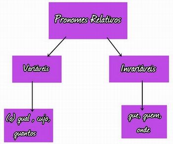 Pronome relativo  Pronome relativo, Pronomes relativos, Assuntos