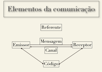 Elementos da comunicaÃ§Ã£o
