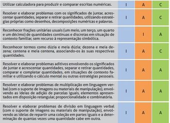 Multiplicação e adição de parcelas iguais - Planos de aula - 3º ano