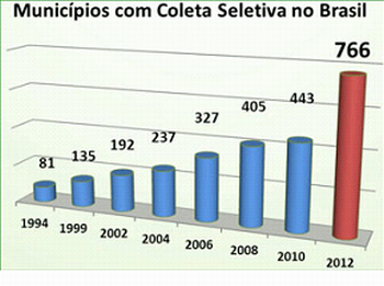grafico da coleta seletiva no Brasil