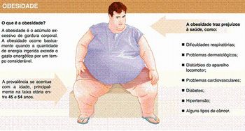 Obesidade - quadro
