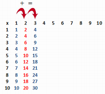 Atividades de multiplicação - Tabela Pitagórica :: Inclutopia