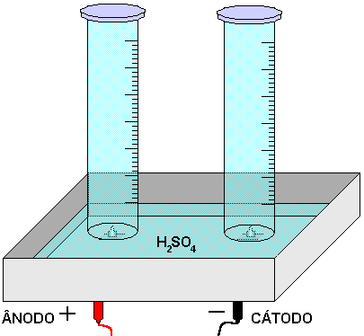 Ilustra��o de como deve ser montada a cuba eletrol�tica. Esta mesma montagem serve para os outros dois experimentos.